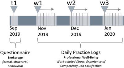 “Title does not dictate behavior”: Associations of formal, structural, and behavioral brokerage with school staff members’ professional well-being